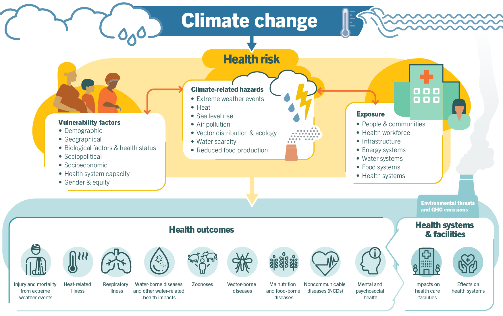 Climate change affects